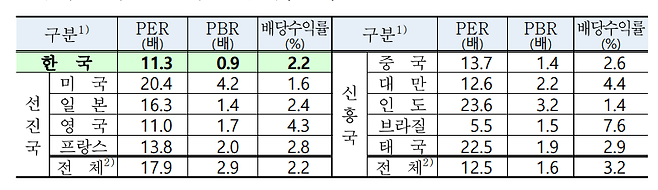 해외시장 대비 비교(코스피200 기준). 한국거래소 제공