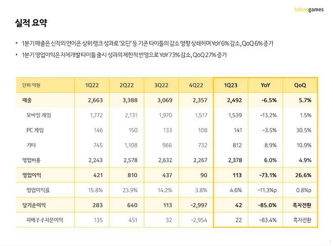 2023년 1분기 실적