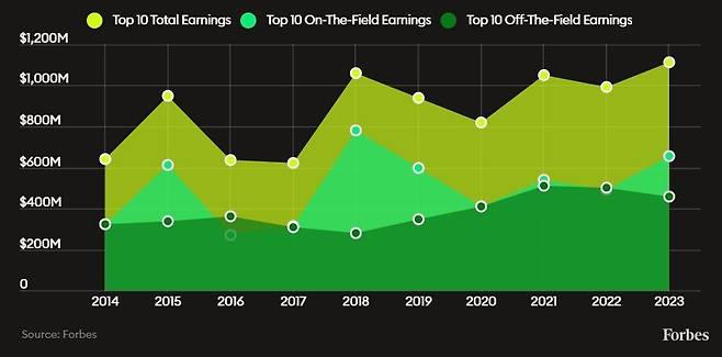 전세계 수입 톱10 스포츠 선수 수익 구조 변화 추이. 포브스 누리집 갈무리