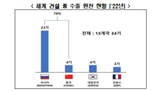 세계 건설 중 수출 원전 현황. 전경련 