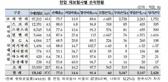 자료=금융감독원