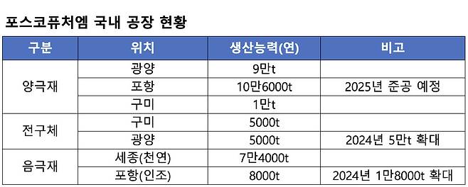 [포스코퓨처엠 자료]