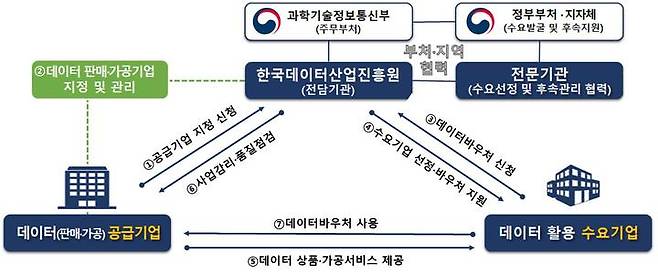 데이터바우처 지원사업 추진체계. (사진=과기정통부 제공) *재판매 및 DB 금지