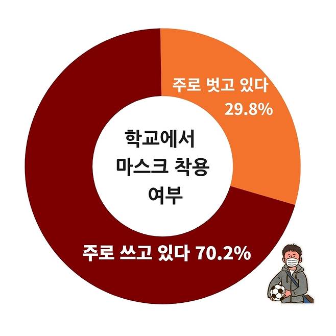 [세종=뉴시스] 전국교직원노동조합(전교조) 초등교육과정연구모임과 서울지부 초등위원회가 지난달 17~30일 전국 초등학생 4~6학년 1712명에게 실시한 '코로나19 이후 어린이 생활 실태조사' 결과, 응답자 70.2%가 마스크를 평소에도 쓰고 있다고 답했다. (자료=전교조 제공). 2023.05.03. photo@newsis.com *재판매 및 DB 금지