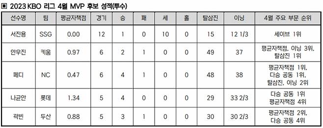 2023KBO 리그 4월 MVP 후보(투수). /표=KBO 제공