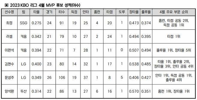 KBO 리그 4월MVP 후보(야수). /표=KBO 제공