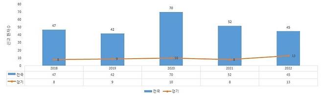 최근 5년간 비브리오패혈증 환자 신고 현황 [경기도보건환경연구원 제공. 재판매 및 DB 금지]