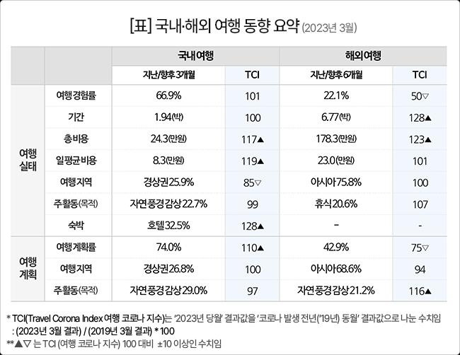 3월 국내·해외 여행 동향 [컨슈머인사이트 제공, 재판매 및 DB 금지]