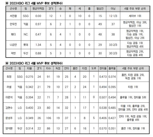 2023 KBO리그 4월 MVP 후보 성적 [KBO 제공. 재판매 및 DB 금지]