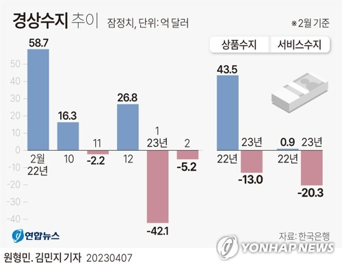 [그래픽] 경상수지 추이 (서울=연합뉴스) 원형민 김민지 기자 = 한국은행이 7일 발표한 국제수지 잠정통계에 따르면 올해 2월 경상수지는 5억2천만달러(약 6천861억원) 적자로 집계됐다.
    minfo@yna.co.kr
    트위터 @yonhap_graphics  페이스북 tuney.kr/LeYN1