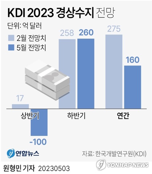 [그래픽] KDI 2023 경상수지 전망 (서울=연합뉴스) 원형민 기자 = circlemin@yna.co.kr
    페이스북 tuney.kr/LeYN1 트위터 @yonhap_graphics