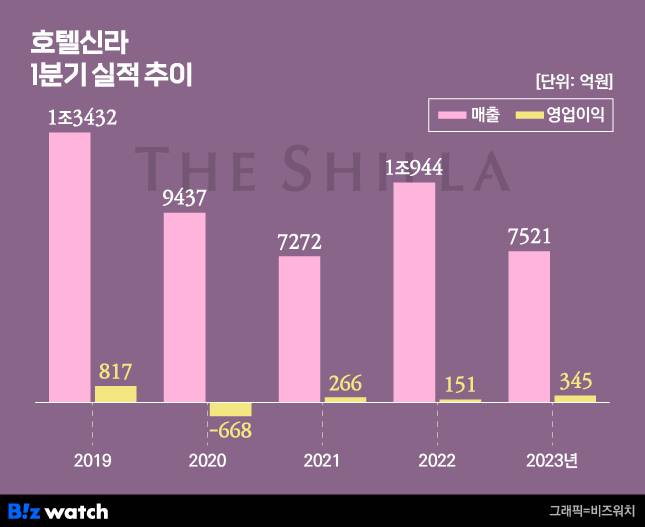 호텔신라 1분기 실적 추이 / 그래픽=비즈워치
