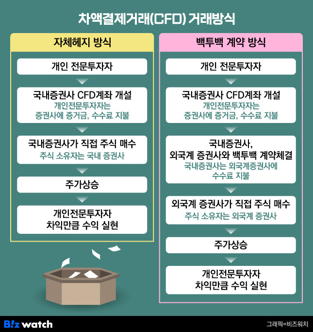 차액결제거래(CFD) 거래방식/그래픽=비즈워치