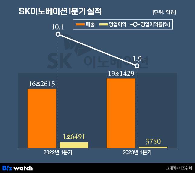 SK이노베이션 1분기 실적./그래픽=비즈워치