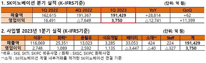 SK이노베이션 1분기 실적 요약.(사진=SK이노베이션)