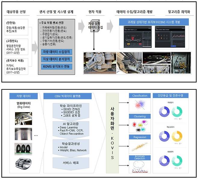 상태 기반 유지보수(CBM·Condition Based Maintenance) 시스템. (한국철도공사 제공)