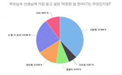 부모님과 선생님께 가장 듣고 싶은 '따뜻한 말 한마디'는 무엇인지 묻는 질문에 '사랑해'가 1위로 나타났다. [이미지출처=충남교육청]