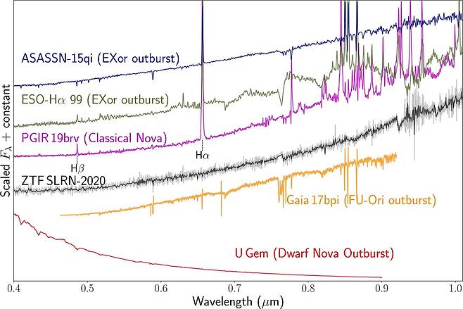 미국 매사추세츠공대(MIT) 카블리 천체물리학우주연구소와 하버드대, 캘리포니아공대(칼텍) 공동연구팀이 관측한 ‘ZTF SLRN-2020’와 이전 별 폭발의 광학 스펙트럼 비교. 연구팀이 관측한 별은 폭발 이후 변동폭이 적다. /Nature