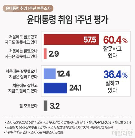 데일리안이 윤석열 대통령 취임 1주년을 맞이해 여론조사 전문기관 여론조사공정㈜에 의뢰해 지난 1~2일 실시한 여론조사에 따르면, 윤 대통령의 국정 수행에 대한 긍정평가는 36.4%, 부정평가는 60.4%로 각각 집계됐다. ⓒ데일리안 박진희 그래픽디자이너