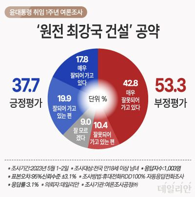 "10대 공약 중 '원전 최강국 건설' 공약에 대해서는 현재까지 상황에서 어떻게 평가하느냐"라고 설문한 결과에선 긍정평가가 37.7%, 부정평가가 53.3%로 나타났다. ⓒ데일리안 박진희 그래픽디자이너