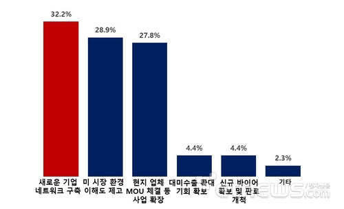 기업 방미 성과