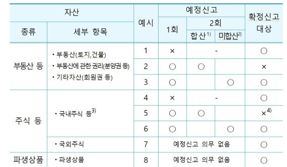 양도소득세 확정신고 대상 예시. 자료:국세청