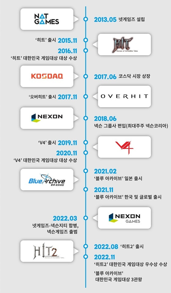 넥슨게임즈 연혁