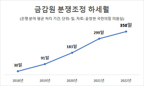 금감원 은행 분야 분쟁조정 평균 처리 기간. [사진=이재용 기자]