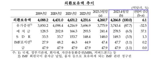 외환보유액 추이. 사진 한국은행