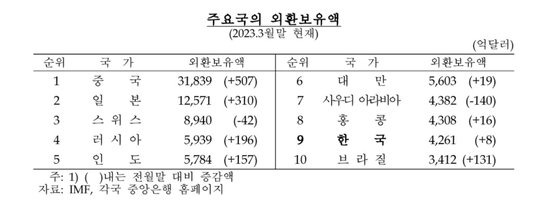 주요국 외환보유액. 사진 한국은행