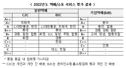 2022년도 택배/소포 서비스 평가 결과. 국토부 제공