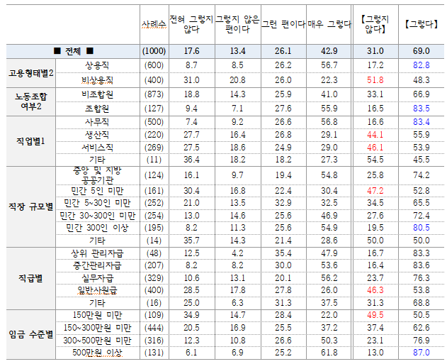 직장갑질119, 직장인 ‘빨간날’ 유급휴가 사용 설문조사 결과 발표 <자료=직장갑질119>