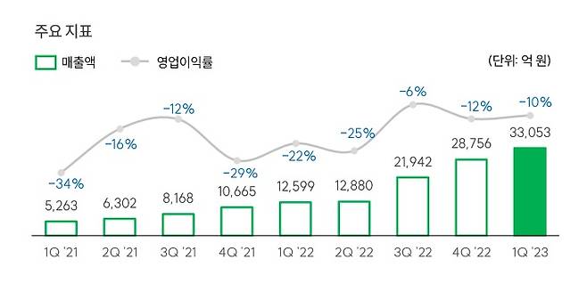 SK온 실적 추이/그래픽=SK이노베이션