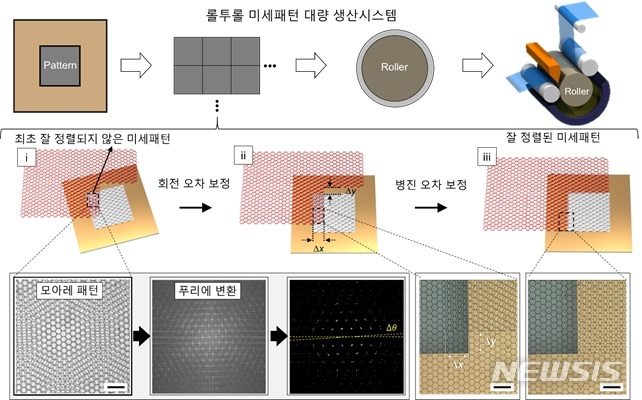 [창원=뉴시스] 창원대학교 기계공학부 연구진이 개발한 모아레 패턴 분석을 활용하여 정렬마크 없이 미세패턴 정렬하는 방법 개념도.(자료=창원대학교 제공) 2023.05.04. photo@newsis.com