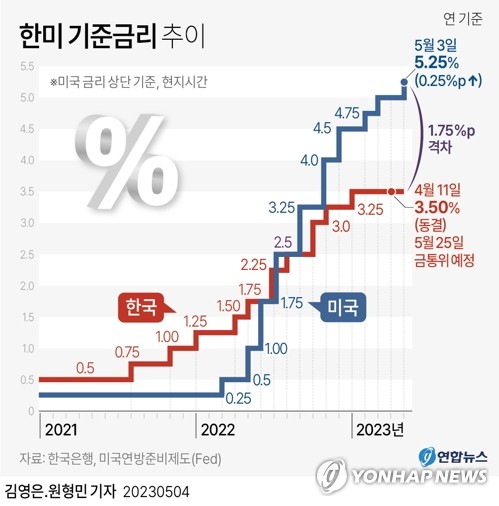 [그래픽] 한미 기준금리 추이 (서울=연합뉴스) 박영석 기자 = 미 중앙은행인 연방준비제도(Fed·연준)는 3일(현지시간) 연방공개시장위원회(FOMC) 정례회의 직후 성명을 내고 기준금리를 0.25%포인트 또 올린다고 밝혔다.
    이에 따라 현재 4.75∼5.00%인 미국 기준금리는 5.00∼5.25%로 올랐다.
    zeroground@yna.co.kr
    트위터 @yonhap_graphics  페이스북 tuney.kr/LeYN1