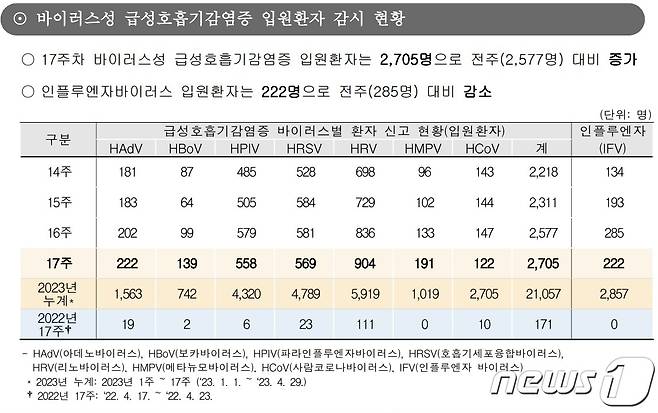 바이러스성 급성호흡기감염증 입원환자 감시 현황/질병관리청 제공