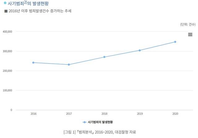 국내 형사 범죄 중 '사기 범죄' 비중은 1위다. 스마트폰의 등장과 금융기술 및 고소고발 체계 확립 발달 등 한국만의 특수한 환경이 이유로 꼽힌다. /형사정책연구원