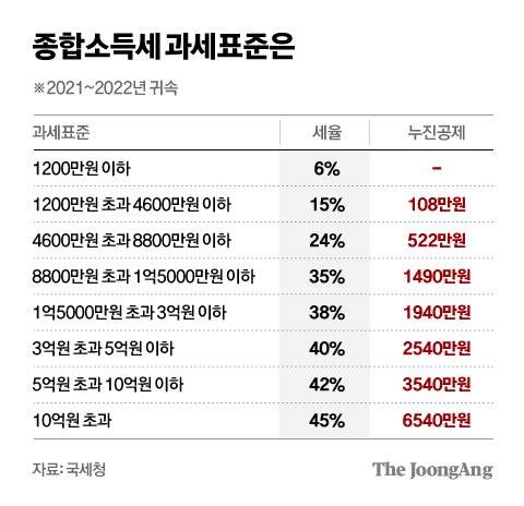 그래픽=차준홍 기자 cha.junhong@joongang.co.kr