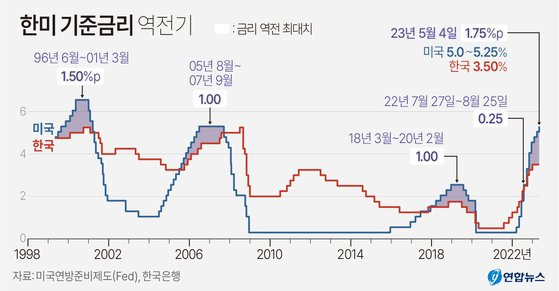 미 중앙은행인 연방준비제도(Fed)는 3일(현지시간) 연방공개시장위원회(FOMC) 정례회의 직후 성명을 내고 기준금리를 0.25%포인트 또 올린다고 밝혔다. 이에 따라 한국(3.50%)과 미국(5.00~5.25%)의 기준금리 격차는 1.50~1.75%p로 벌어졌다. 1.75%p는 우리나라가 지금까지 한 번도 경험한 적이 없는 최대 한미 금리 역전 폭이다. [연합뉴스]