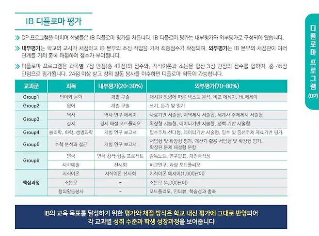 IB 디플로마 평가