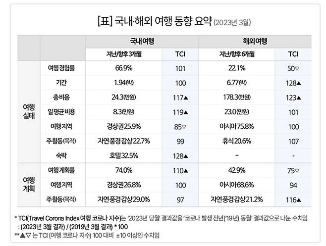 컨슈머인사이트가 코로나 전후 여행 동향 변화를 한눈에 파악할 수 있는 ‘여행코로나지수(TCI)’를 개발, 매달 발간하는 ‘월간 국내·해외 여행 동향 보고서’에서 공개한다. 3월 보고서의 주요 항목 현황과 TCI를 표기한 요약본 모습.