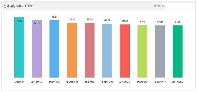 [지방재정통합공개시스템]