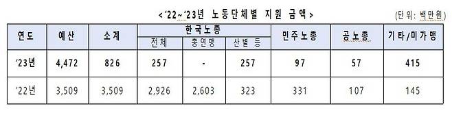 2022∼2023년 노동단체별 지원 금액 [이주환 의원실 제공]