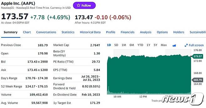 애플 일일 주가추이 - 야후 파이낸스 갈무리
