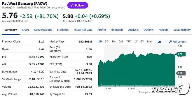 팩웨스트 일일 주가추이 - 야후 파이낸스 갈무리