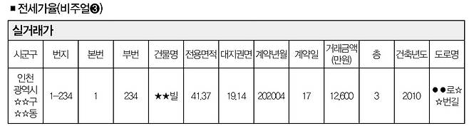 [비주얼➌] 전세가율은 매매가 대비 전세가로 계산한다. 전세 계약 시점과 가장 가까운 날짜에 거래된 매매가를 기준으로 전세가율을 계산하는 게 일반적이다. 감정가로 계산할 수도 있지만 감정평가사를 통해 감정가를 받으려면 최소 30만원의 추가 비용이 발생한다. 또 이번 전세사기 사건에서는 감정평가사까지 전세사기에 가담한 정황이 포착됐다.