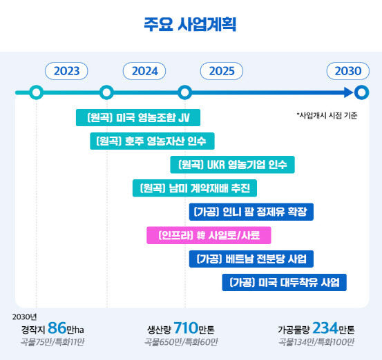 포스코인터내셔널의 식량 사업 주요 사업계획 (사진=포스코인터내셔널)