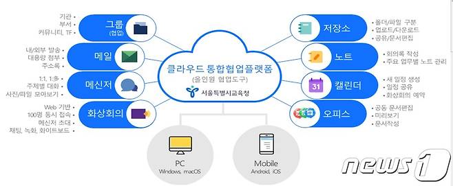 '센클라우드' 주요 기능. (서울시교육청 제공)