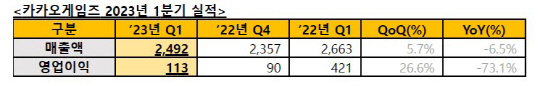 카카오게임즈 올해 1분기 실적. 카카오게임즈 제공