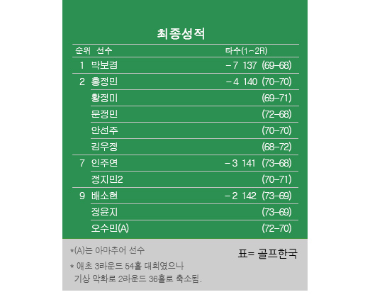 2023년 한국여자프로골프(KLPGA) 투어 제9회 교촌 1991 레이디스 오픈 최종순위. 박보겸 우승, 황정미·문정민·안선주·홍정민·김우정 공동2위. 표=골프한국